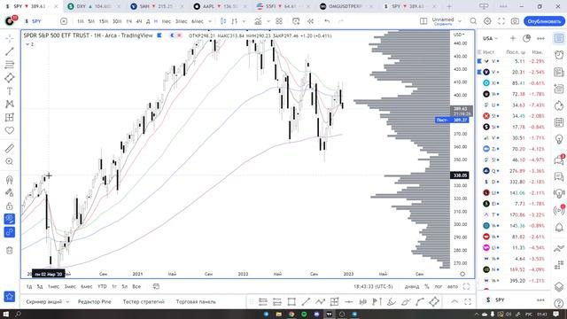 Обзор на S&P 500.