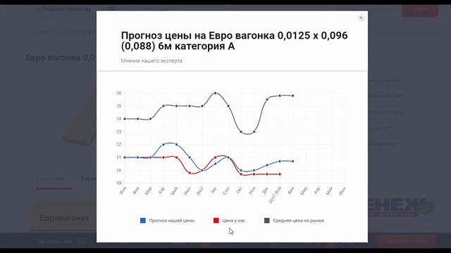 Видео инструкция как пользоваться модулем прогноз цен на сайте краснаяцена рф