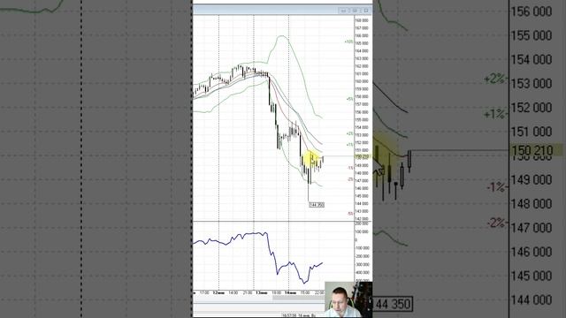 КАК заработать по индикатору A/D - Накопление/Распределение?