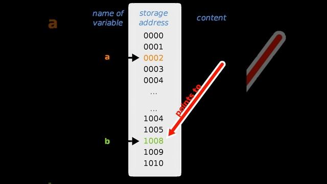 Pointer (computer programming) | Wikipedia audio article