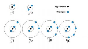 Группа, период, электронные уровни. Как понять химию? Урок1
