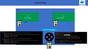 Docker | Networking | Bridge| Part02