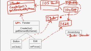 Progn: Abstract Factory Pattern (Deutsch / German)