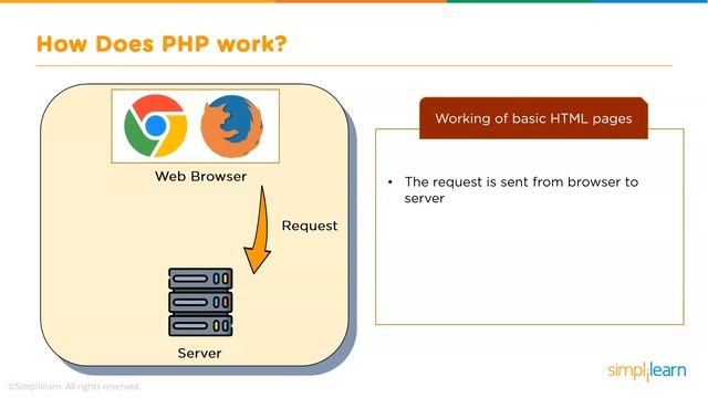 Introduction To PHP | What Is PHP Programming | PHP Tutorial For Beginners | Simplilearn
