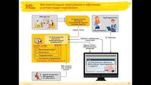 Корпоративная система развития персонала на базе линейки продуктов «1С:Электронное обучение»