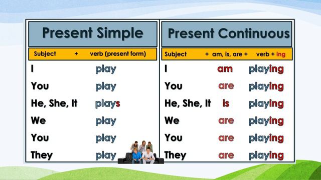 Present simple present continuous genially — ImgHub.ru
