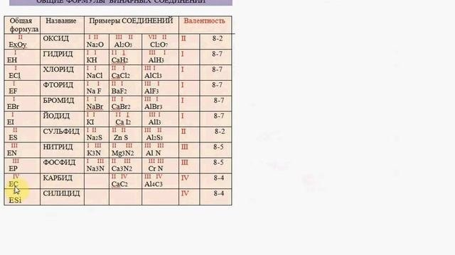 Валентность элементов и названия химических веществ Урок 3