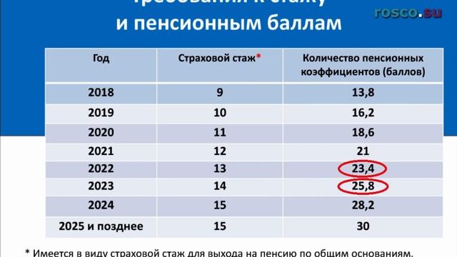 Сколько баллов нужно для пенсии в РФ?
