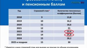 Сколько баллов нужно для пенсии в РФ?