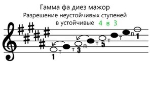 Гамма ФА ДИЕЗ МАЖОР - вводные звуки - устойчивые и неустойчивые ступени
