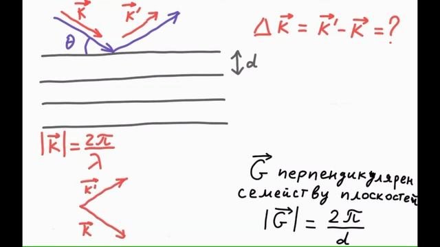 2.1 Дифракция рентгеновских лучей и обратная решётка