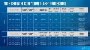 Intel 10th Gen Processors | Is it a hit or a miss ? ⚙️ ???