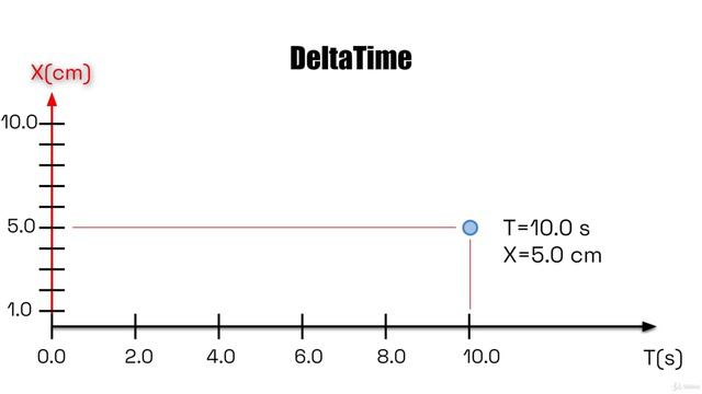 11. Разница во времени (DeltaTime).