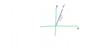 Относительность 7 - Преобразования Лоренца как гиперболический поворот