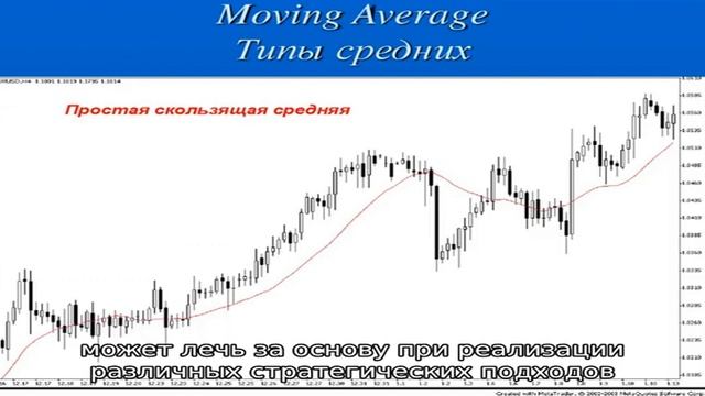 Индикатор Взвешенные скользящие средние смотреть онлайн