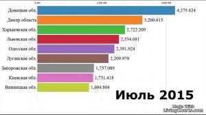 Топ 9 Областей Украины по Населению! (2005-2020)