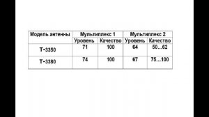 Как мы тестировали антенну Триада-3350 на расстоянии чуть меньше 40 км от Телепередатчика.mp4