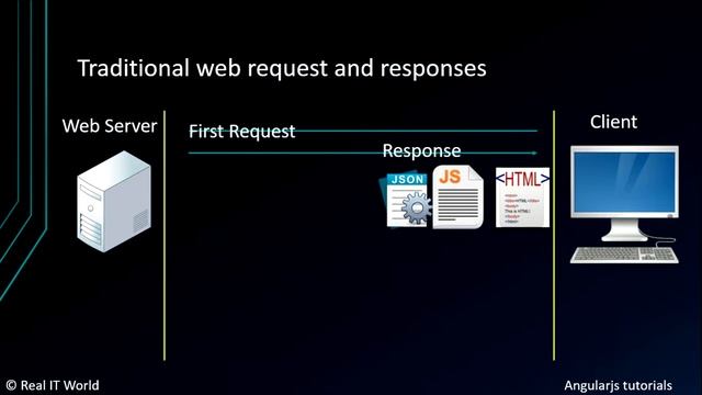 Introduction to angularjs || Angular JS tutorials