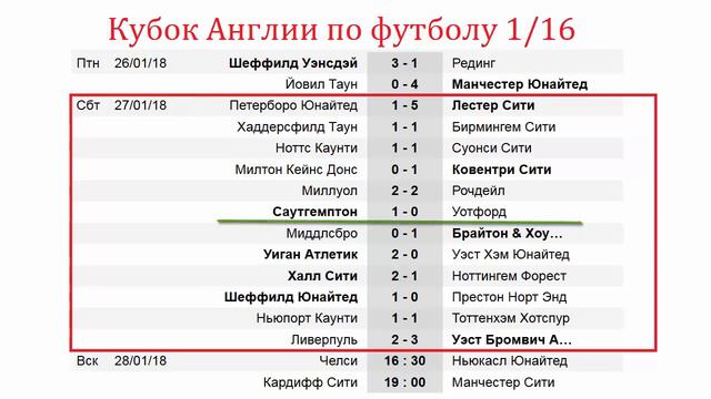 Футбол. 3й вылет Ливерпуля. Кубок Англии по футболу. Результаты матчей субботы 1/16 финала. смотреть онлайн