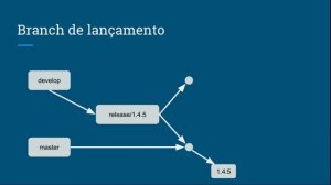 Fluxo de versionamento de software com git flow