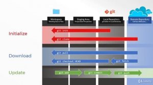 Become a Junior Java Software Developer : What is Source Control & Git?