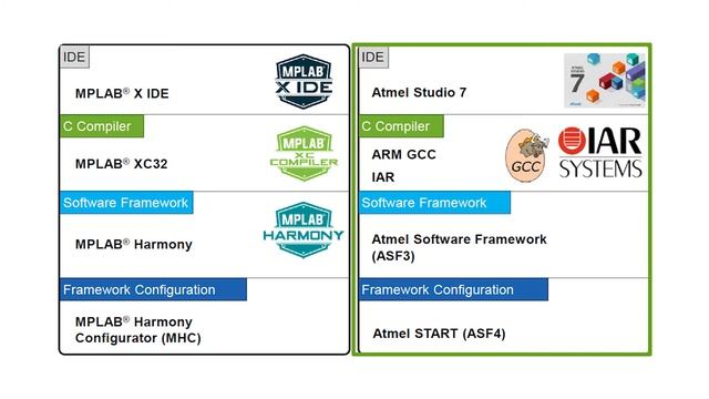 SAM C21 XPRO  и MPLAB Harmony  платформа за 10 минут для автомобилей промышленности и потребител
