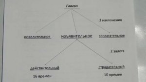 128. «Витязь на распутье». Три наклонения глагола.