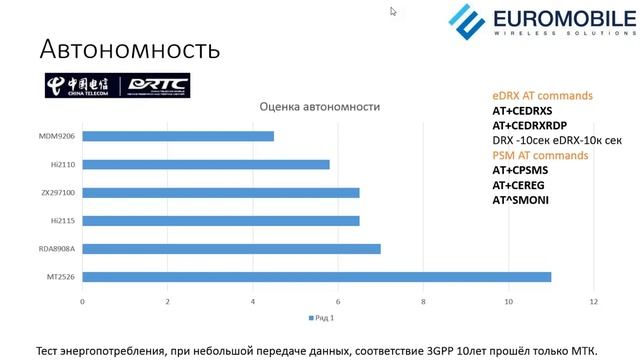 NB-IoT-технология в России. Оборудование. Инфраструктура. Реализация смотреть онлайн