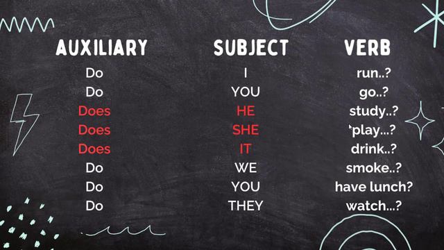 PRESENT SIMPLE INTERROGATIVE FORM смотреть онлайн