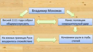 11- Русь при наследниках Ярослава Мудрого.  Владимир Мономах