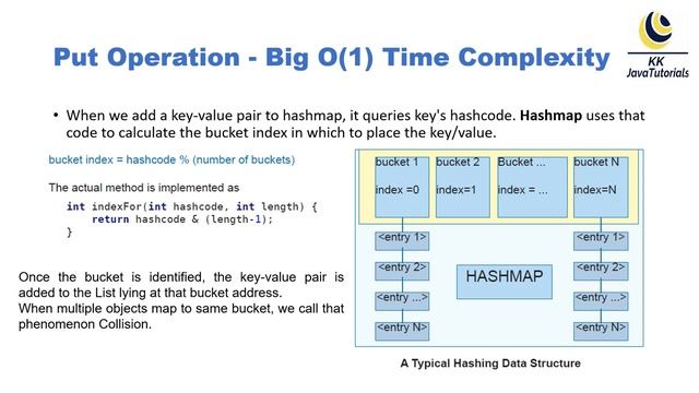 Explain working of a hashing data structure for example HashMap in Java? || Java Online Training