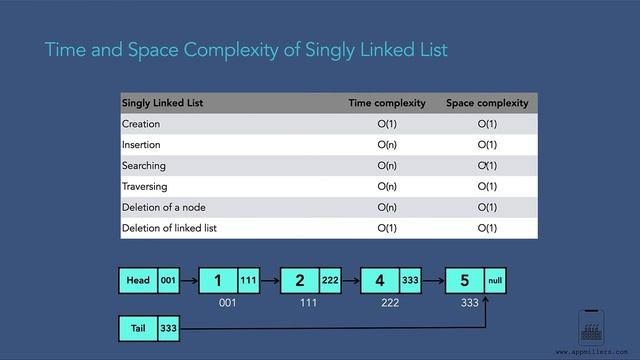 Time and Space Complexity of Lined List in Java