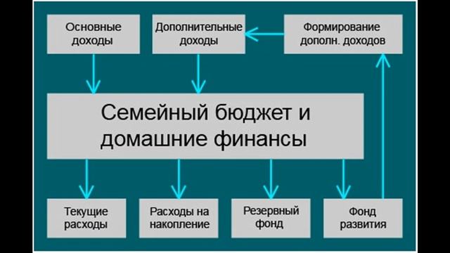 Каковы денежные и натуральные доходы семьи феоктистовых. Источники доходов обществознание 7 класс. Каковы денежные и натуральные доходы семьи феоктистовых. Схема семейного бюджета. Определение доходов и расходов семейного бюджета.