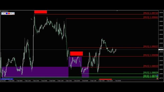 Валютная пара евро доллар (Eur Usd). График движения цены на 07.04. Обучающие видео по трейдингу. смотреть онлайн