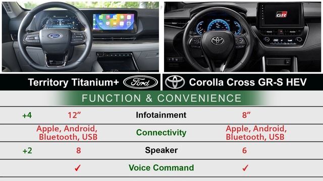 Ford TERRITORY Titanium X 2023 vs Toyota COROLLA Cross GRS Hybrid 2023 || Car Specs Comparison смотреть онлайн