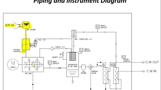 Собеседование с Вахтенным Механиком о Дизель Генераторах, Паровом Котле, Компрессорах. смотреть онлайн