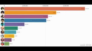 Топ 10 летсплейщиков по подписчикам (2012-2020)