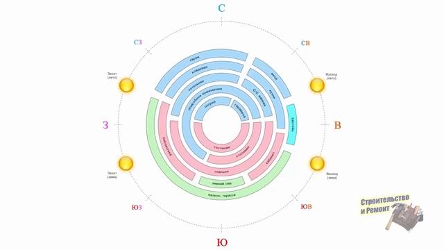 Расположение комнат в доме по сторонам света