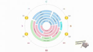 КАК РАСПОЛОЖИТЬ ДОМ ПО СТОРОНАМ СВЕТА