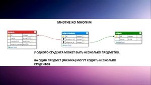 #1 связи один к одному, один ко многим, многие ко многим | курс node.js + postgresql + knex.js.