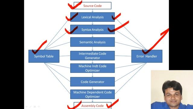 How Compiler Works when Compile a Computer Program