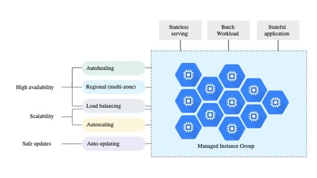 Google Cloud Managed Instance Groups: What You NEED to Know смотреть онлайн