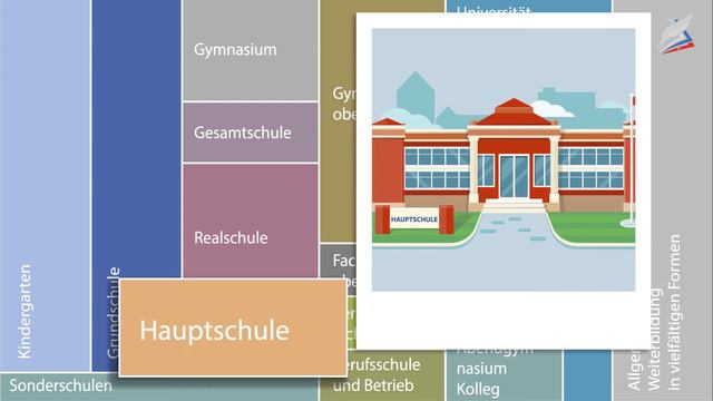 Das Deutsche Und Russische Schulsystem Im Vergleich. Немецкий язык 10 класс.