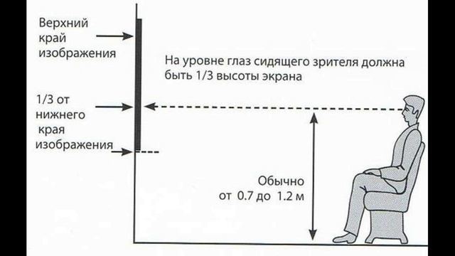 На какой высоте вешать телевизор на стену