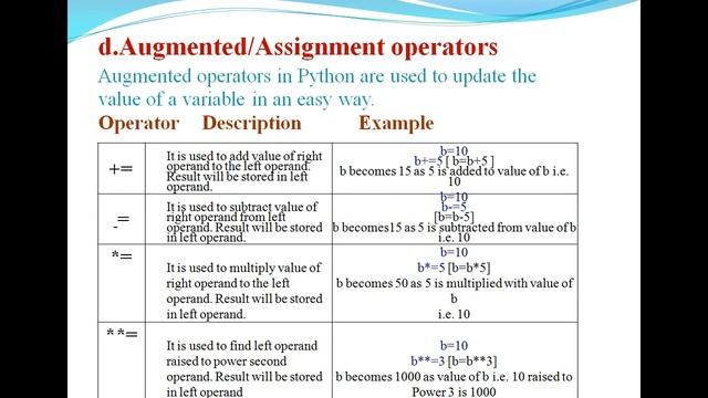 #python FOR BEGINNERS#python tutorial#PYTHON operator#Type of Operator#Augmented/Assignment operato