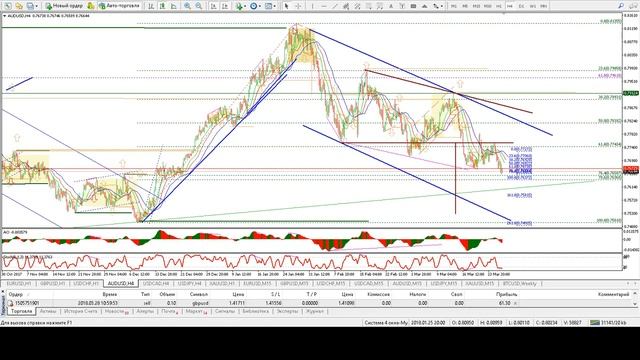 Обзор рыночной ситуации по основным валютным парам и золоту на 28.03.18г. смотреть онлайн