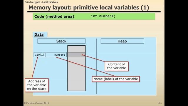 Java Primitive Type - Local variable declaration (Stack and Local Variables Array)