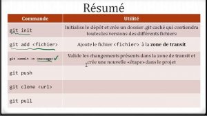 Tuto git (5) : résumé des commandes de base