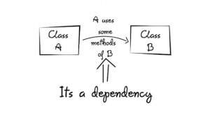 Spring Vs Spring Framework Vs Spring Boot