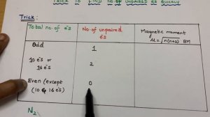 Trick to find number of unpaired electrons quickly